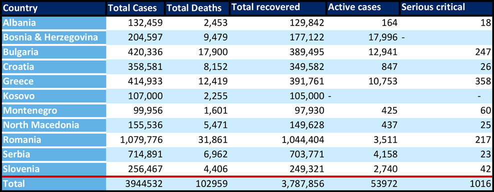 covid 19 balkan